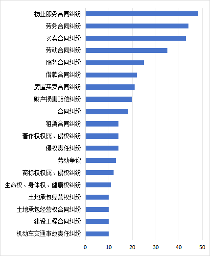 多元解纷案例数据分析报告
